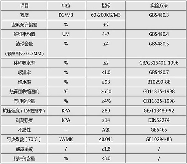 A級防火巖棉板技術(shù)參數(shù)